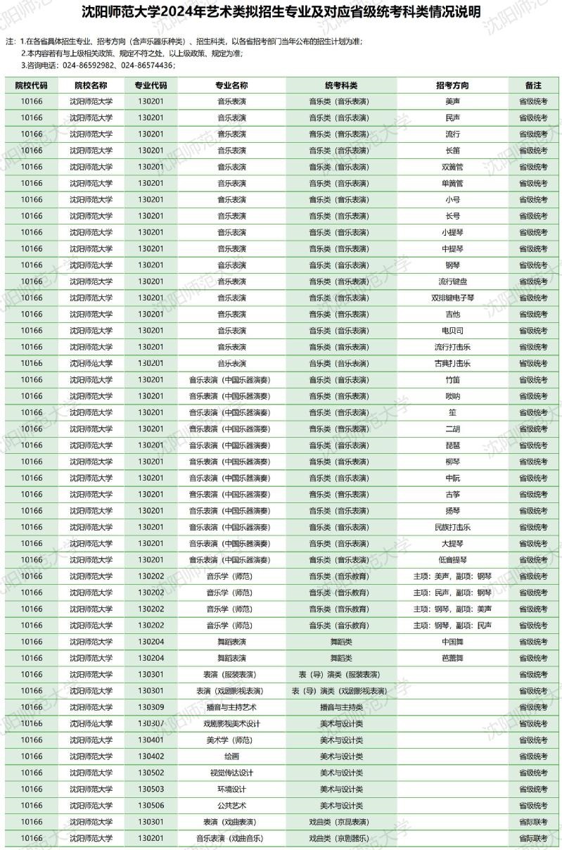 沈陽師范大學2024年藝術類擬招生專業(yè)及對應省級統(tǒng)考科類情況