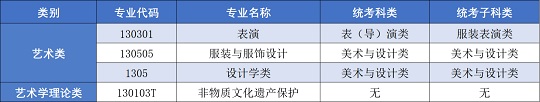大連工業(yè)大學2024年擬招生藝術(shù)類專業(yè)對應統(tǒng)考科類公告